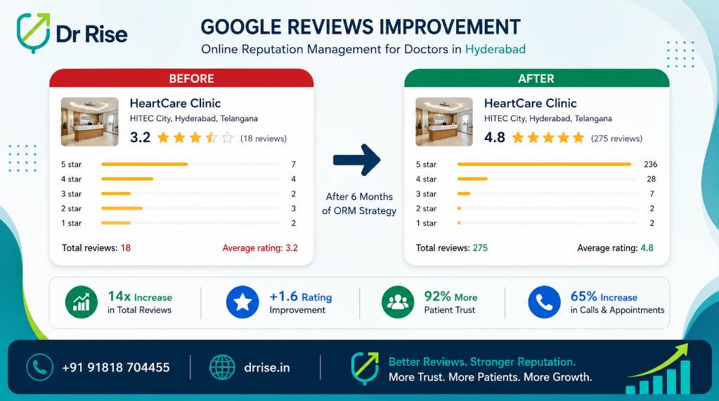 Healthcare digital marketing agency in Hyderabad- for drrise-google reviews