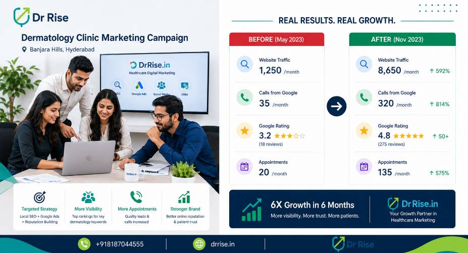Healthcare digital marketing agency in Hyderabad-for drrise- clinic campaign