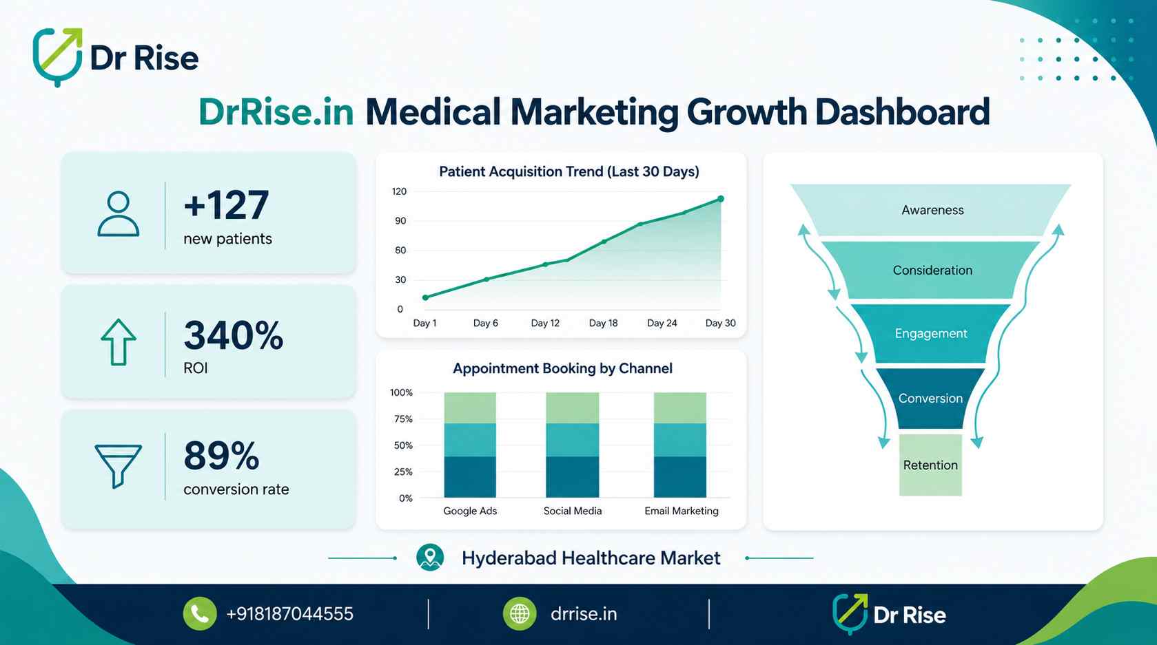 Healthcare digital marketing agency in Hyderabad-for drrise-growth dashboard