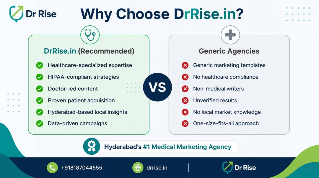 Healthcare digital marketing agency in Hyderabad-for drrise-why choose us