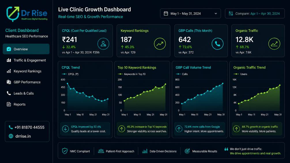 Healthcare SEO services in hyderabad-for drrise- SEO reporting dashboard