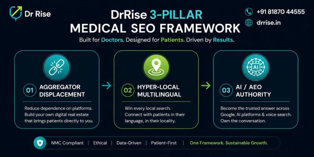 Healthcare digital marketing agency in Hyderabad-for drrise-3 pillar medical SEO framework
