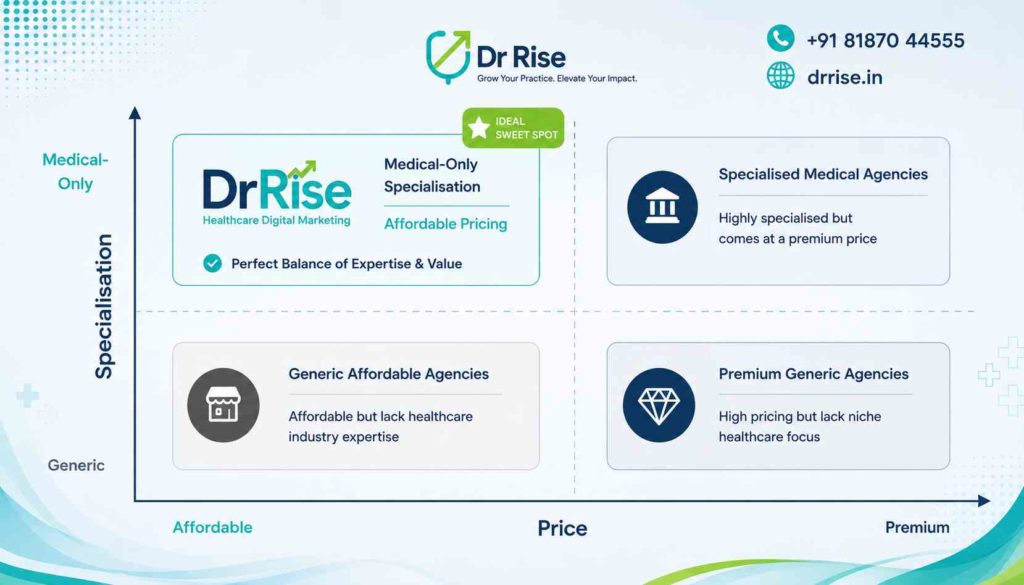 Healthcare digital marketing agency in hyderabad-for drrise-Healthcare SEO agency comparison