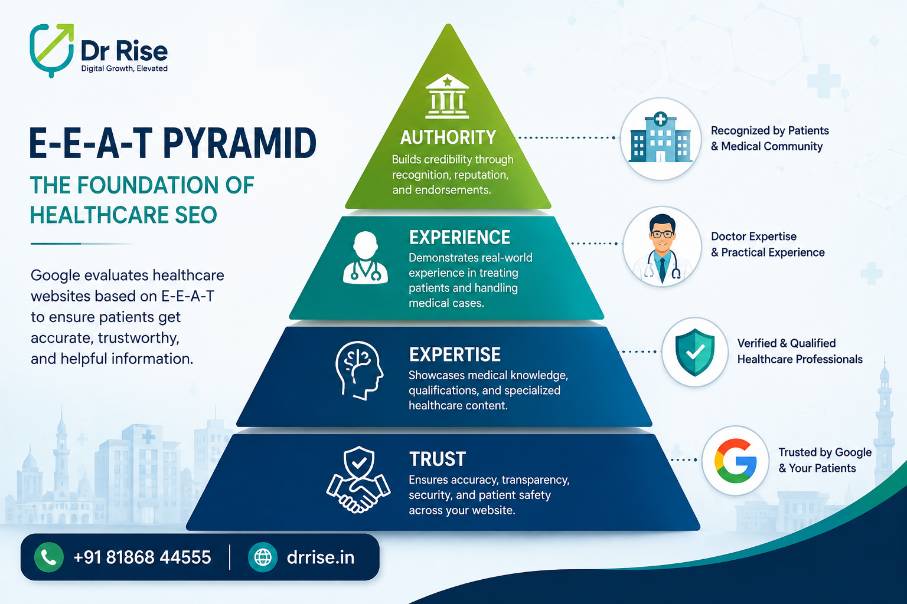What is Healthcare SEO- for drrise- E-E-A-T pyramid