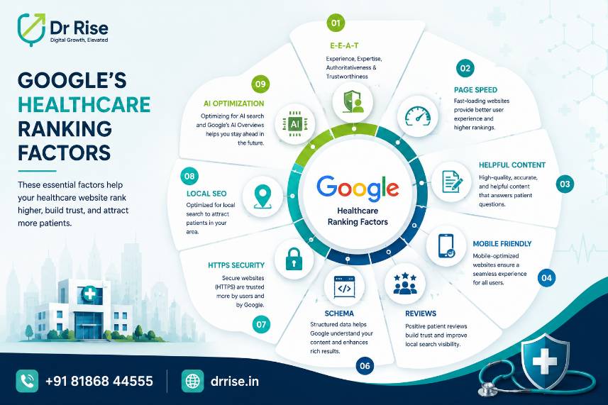 What is Healthcare SEO - for drrise- Ranking factors