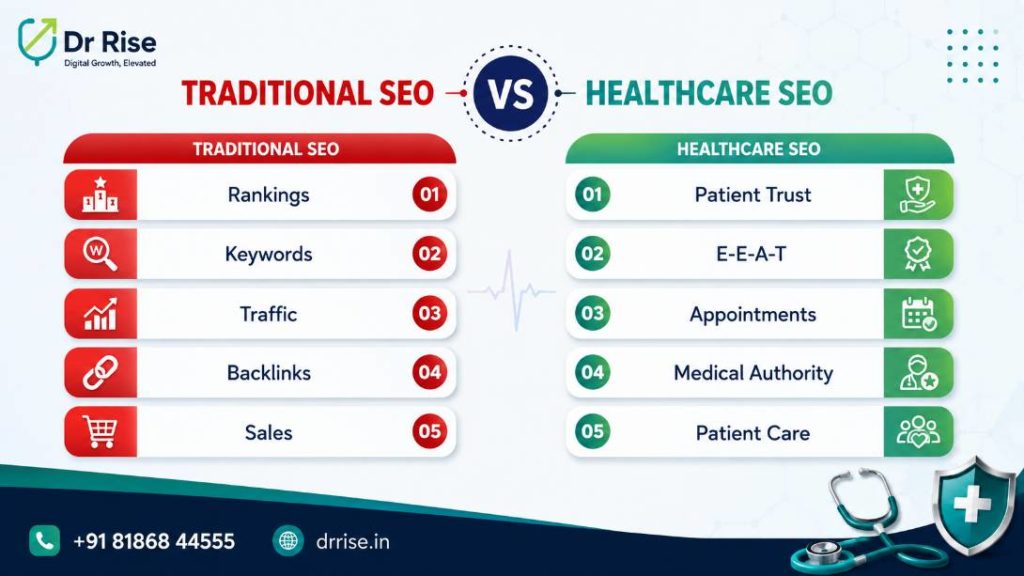 What is Healthcare SEO- for drrise- Technical VS Healthcare SEO