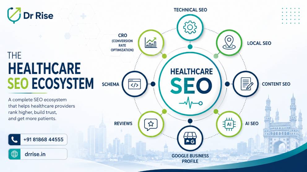 What is Healthcare SEO- for drrise- healthcare SEO ecosystem