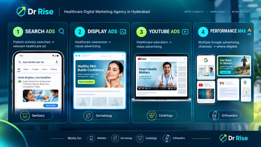 DrRise infographic showing Search, Display, YouTube, and Performance Max healthcare ads.