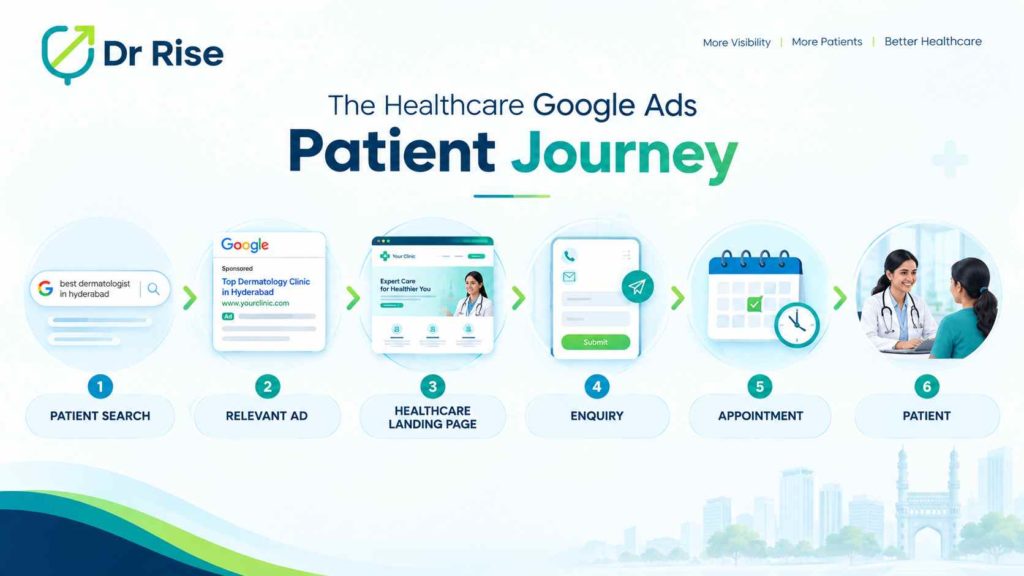 DrRise infographic showing the healthcare Google Ads patient journey from search to appointment.