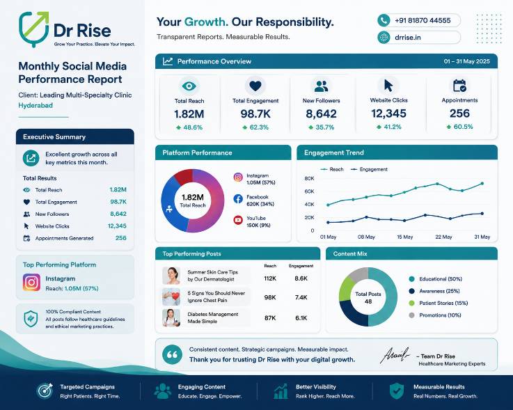 Social Media Marketing for Clinics in Hyderabad- for drrise- reports for clinics